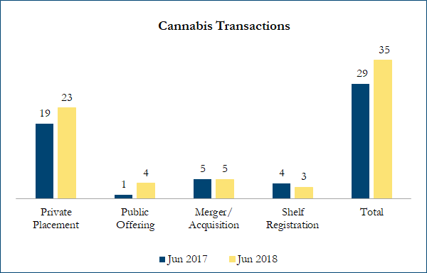 Cannabis Transactions - June 2018 vs June 2017