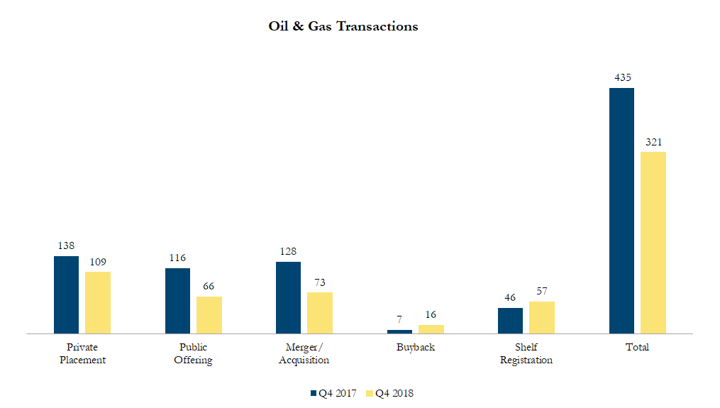 North American Oil & Gas Transactions - Q3 2018