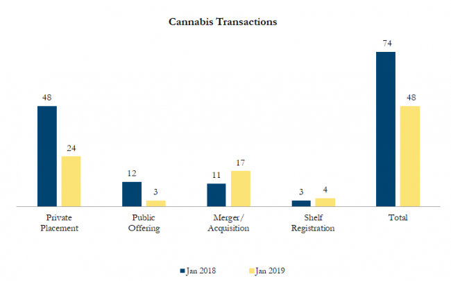 Jan 2019 Cannabis Transactions