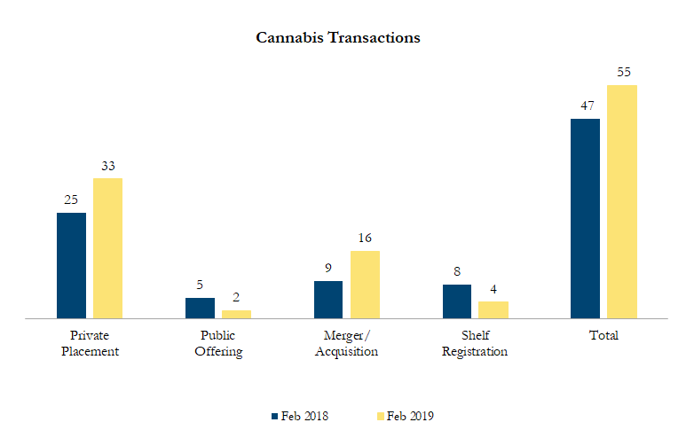 February 2019 Cannabis Transactions
