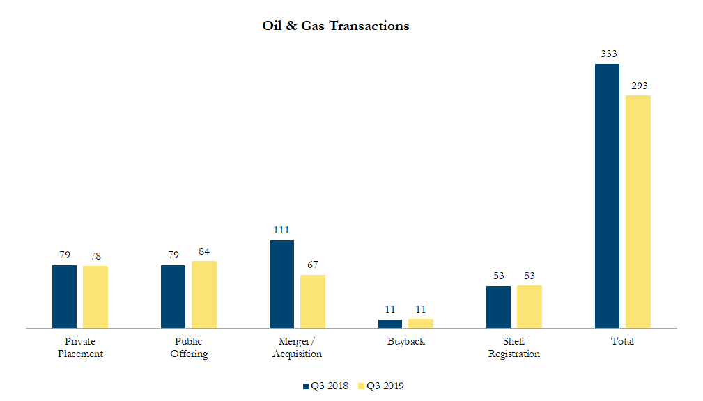 Q32019 Oil & Gas Transactions