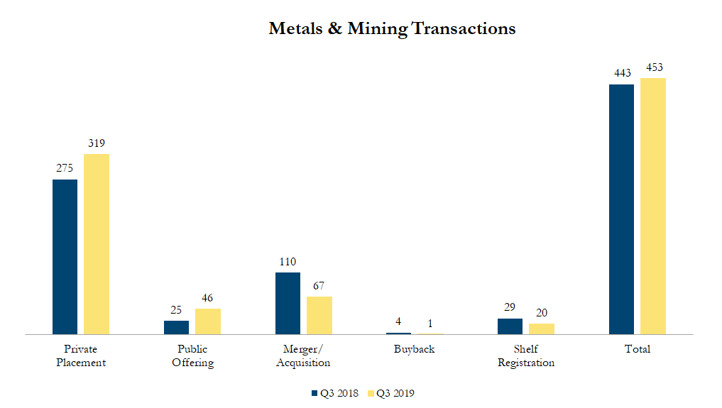 Q3 2019 Metals & Mining Transactions